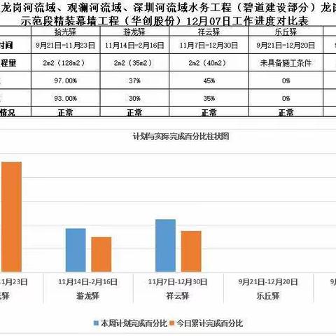 龙岗河碧道示范段精装幕墙2022年12月07日工作进展