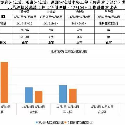 龙岗河碧道示范段精装幕墙2022年12月04日工作进展