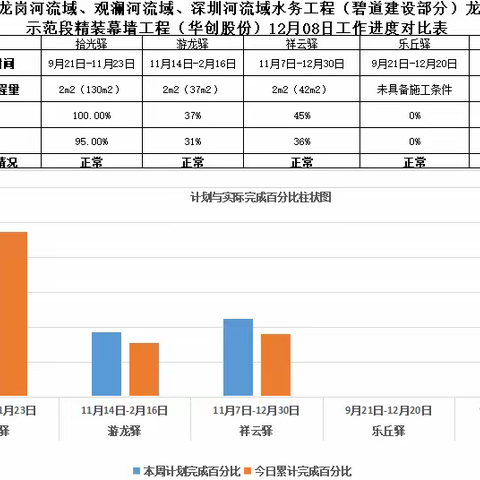 龙岗河碧道示范段精装幕墙2022年12月08日工作进展