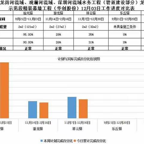 龙岗河碧道示范段精装幕墙2022年12月03日工作进展