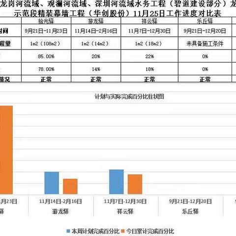 龙岗河碧道示范段精装幕墙2022年11月25日工作进展