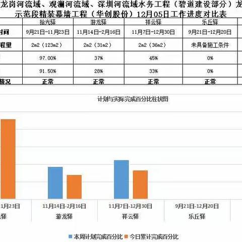 龙岗河碧道示范段精装幕墙2022年12月05日工作进展