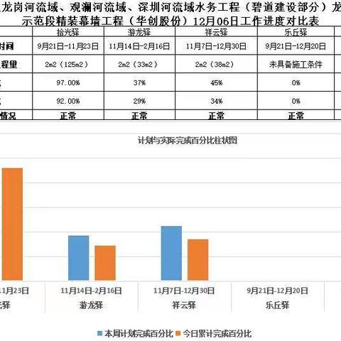 龙岗河碧道示范段精装幕墙2022年12月06日工作进展