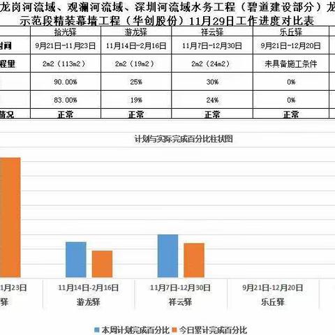 龙岗河碧道示范段精装幕墙2022年11月29日工作进展