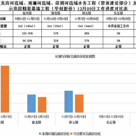 龙岗河碧道示范段精装幕墙2022年12月09日工作进展