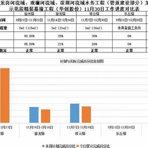 龙岗河碧道示范段精装幕墙2022年11月30日工作进展