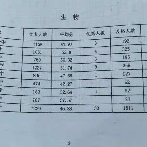 浮梁一中高三生物一检成绩分析