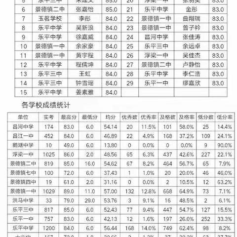 高三生物三检成绩分析会