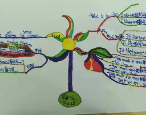 “绘”思考的孩子最美丽——范郭桥小学三年级英语第一期思维导图比赛