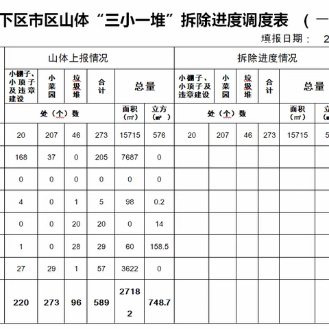 历下区高标准按期完成“三小一堆”专项治理工作