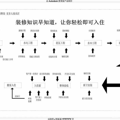 【装修流程】早知道