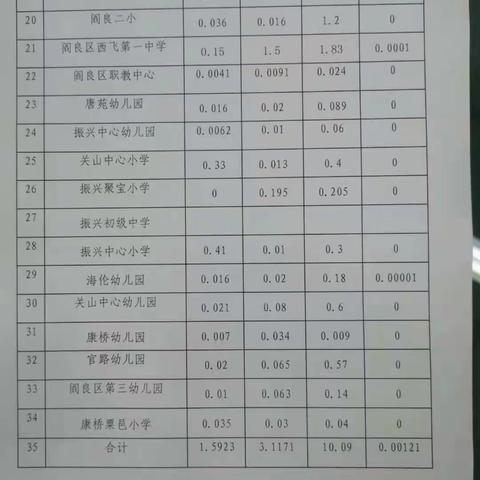 7.阎良区学校四种垃圾回收量统计