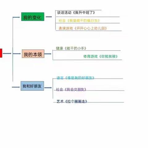 【课程故事】爱嘉贝幼稚园云朵四班九月份——我升中班了