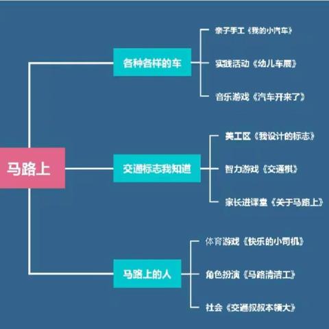 【课程故事】爱嘉贝幼稚园云朵二班主题活动——马路上