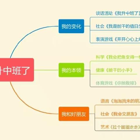 【课程故事】爱嘉贝幼稚园云朵二班主题活动——我升中班了