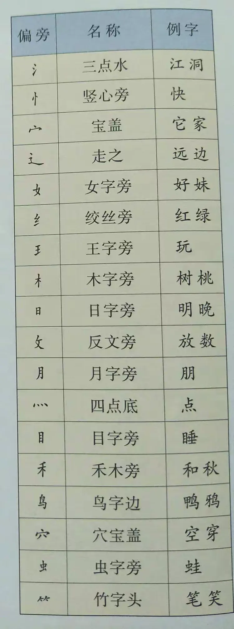 常见的偏旁部首