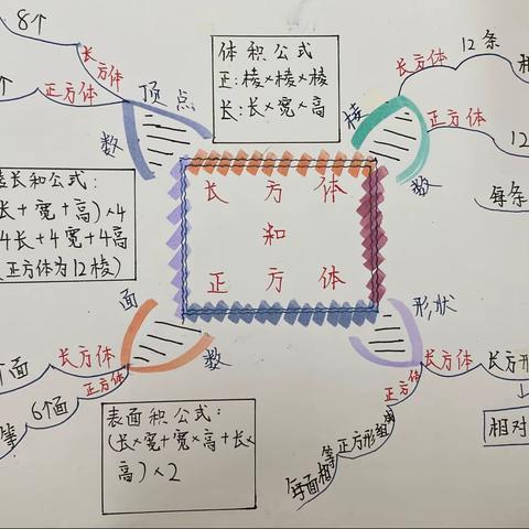 【十一小】绽放思维之花——五年级数学思维导图第二期