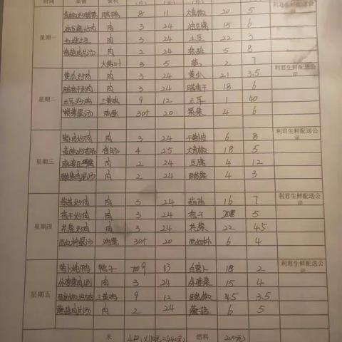 五里墩中学2021年上期第一周食堂三嗮