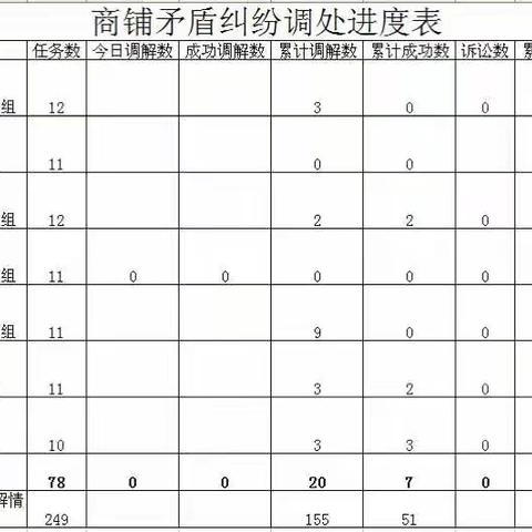 2017年4月28日第二轮商铺矛盾纠纷调解情况汇报