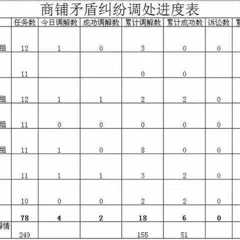 2017年4月26日第二轮商铺矛盾纠纷调解情况汇报