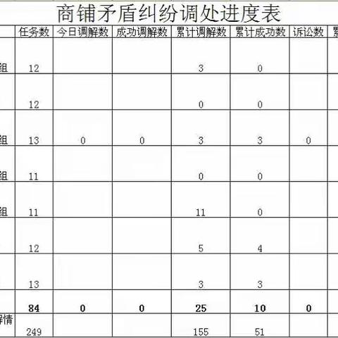 2017年5月13日第二轮商铺矛盾纠纷调解情况汇报