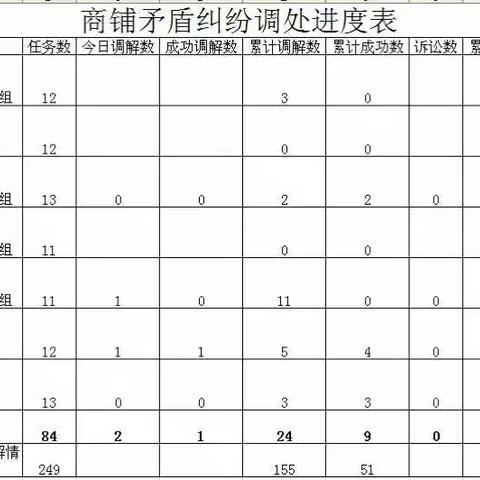 2017年5月9日第二轮商铺矛盾纠纷调解情况汇报