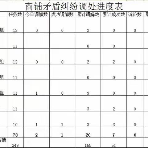 2017年4月27日第二轮商铺矛盾纠纷调解情况汇报