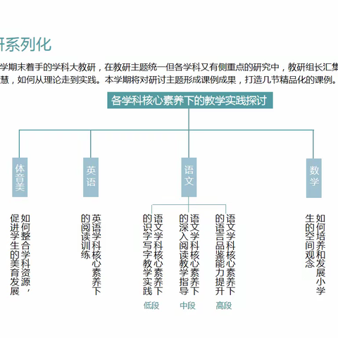 行动引领  聚力前行——扶轮小学部关于《各学科核心素养下的教学实践探讨》教研组长、年级长研讨会