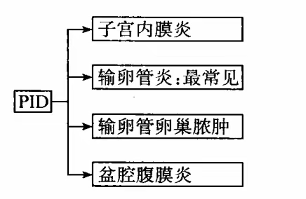 海东市高铁新区医院【科普】妇科疾病系列:盆腔炎