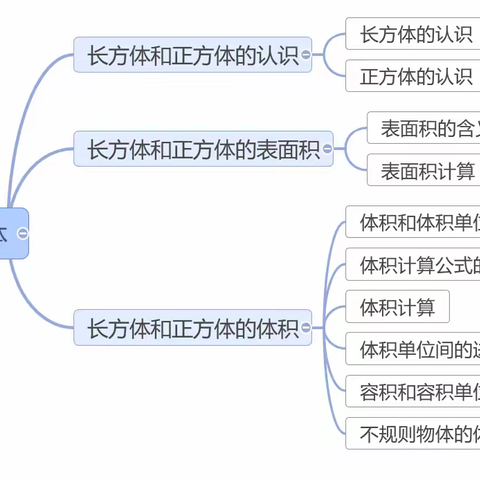 人教版五年级下册第三单元《长方体和正方体》单元设计