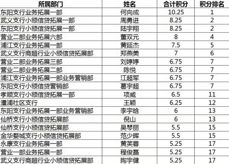 台州银行金华分行每周战报（7月23-29日）