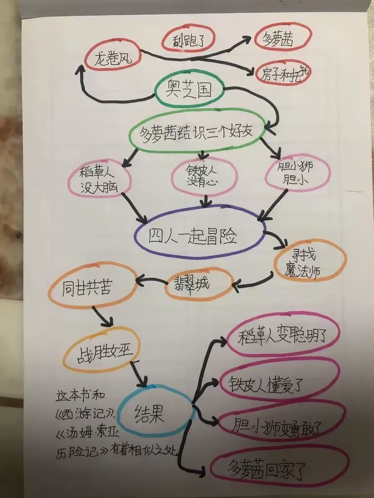 《绿野仙踪》亲子共读记录