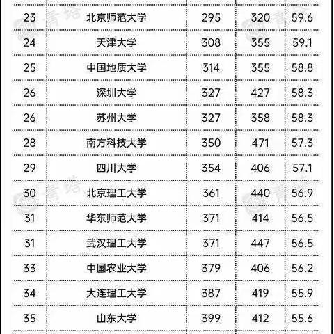 2022年世界大学排行榜（中国内地）