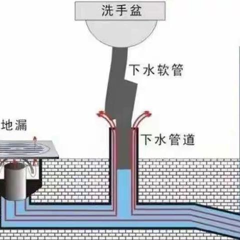 物业温馨提示：请正确使用下水管道，避免堵塞、造成损失、产生纠纷！