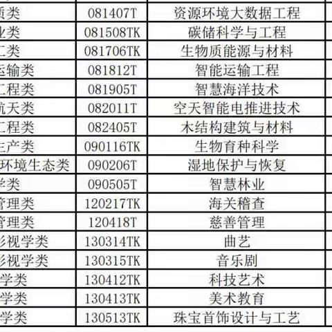 今年高考生可选报31种专业