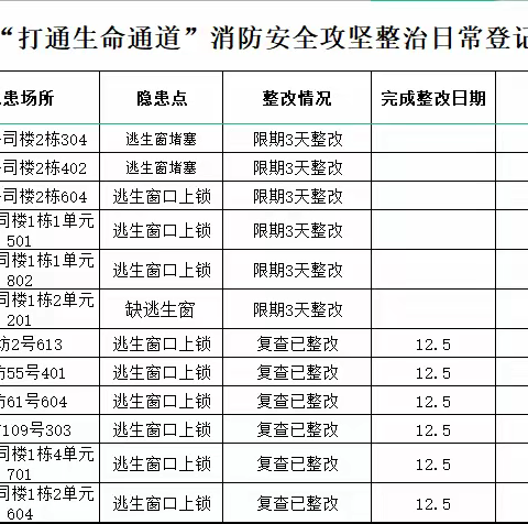 消防办日常工作简报 12月5日 星期一