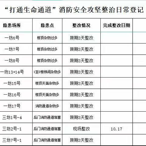 消防办日常工作简报 10月17日 星期一