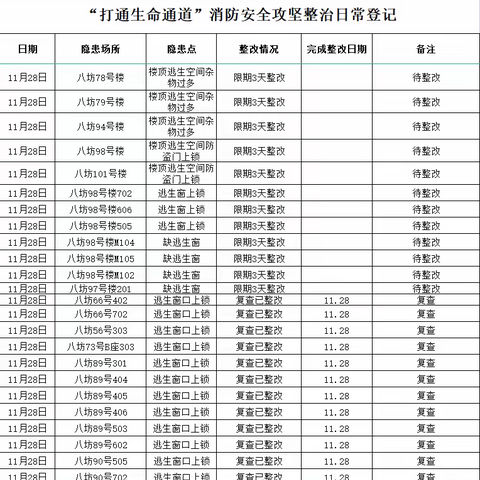 消防办日常工作简报 11月28日 星期一