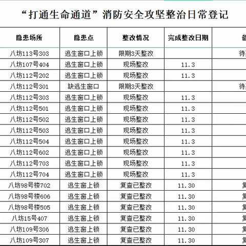 消防办日常工作简报 11月30日 星期三