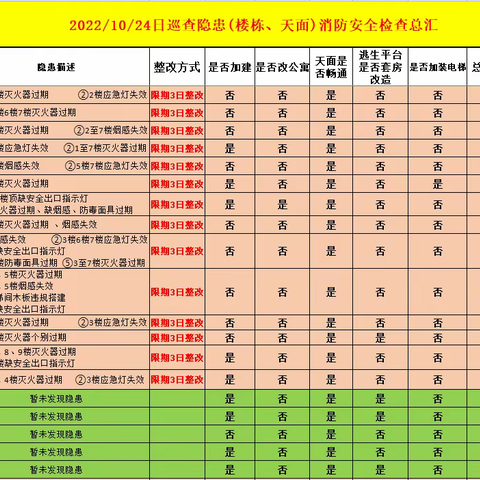 消防办日常工作简报 10月24日 星期一