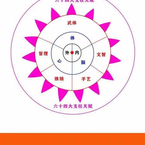 《天赋行为学》第5天~64大支柱天赋