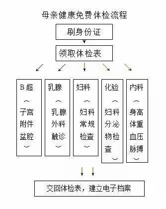 未央宫街道第六轮“母亲健康工程”进展情况