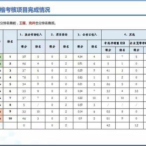 【质量达标 和格行动】政企客户部党支部助力沁园网格企业宽带快速发展