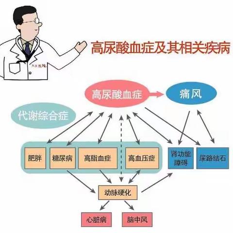 高尿酸血症大于痛风