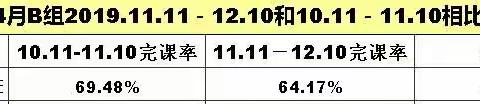 近期完课率下降原因分析