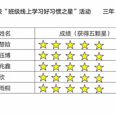 吉舒街中心小学校“班级线上学习好习惯之星”——三年一班