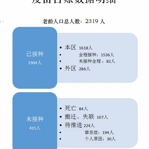 区督导组对新屯街道莫地社区疫苗接种工作 进行深度抽查 督导