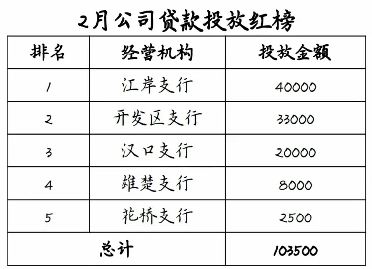 武汉分行2月公司信贷投放通报