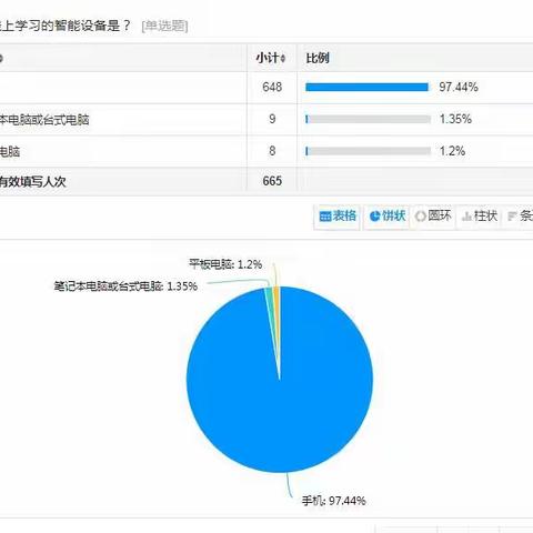 开展线上教学满意度调查 助力线上教学质量提升