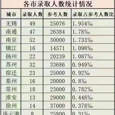 2023江苏清北录取汇总